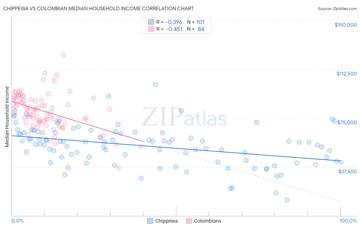 Chippewa vs Colombian Median Household Income
