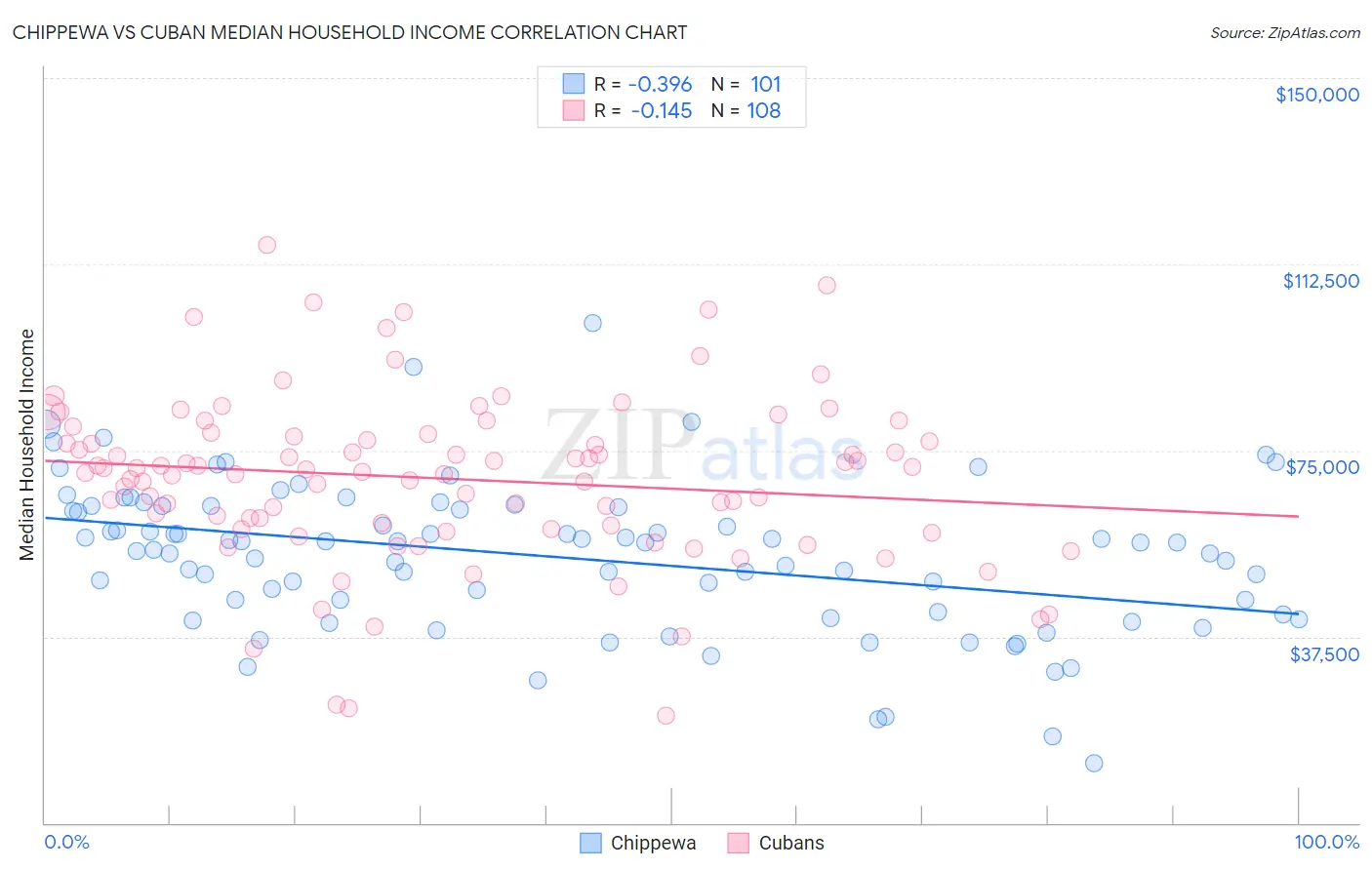 Chippewa vs Cuban Median Household Income