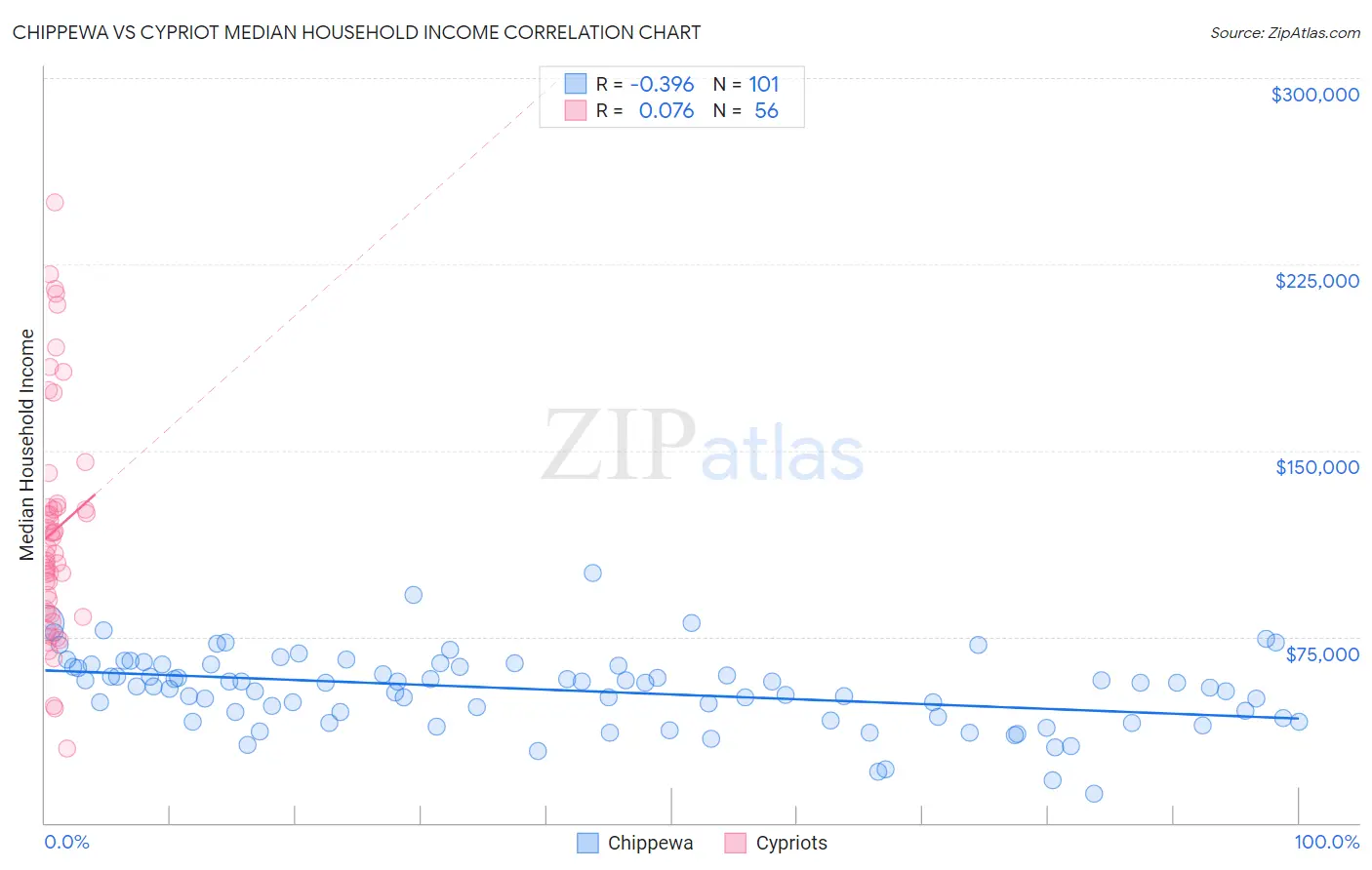Chippewa vs Cypriot Median Household Income