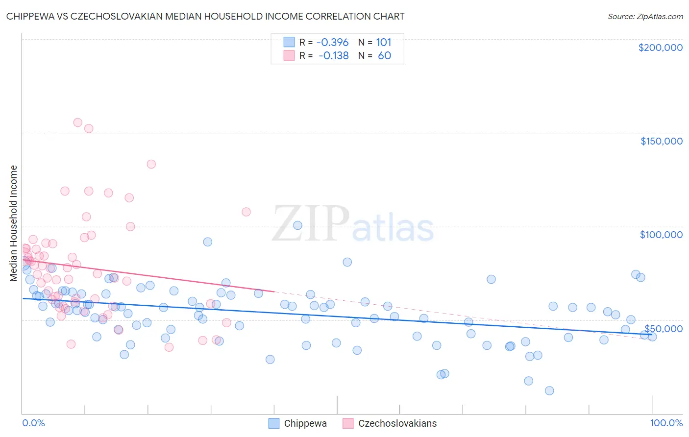 Chippewa vs Czechoslovakian Median Household Income