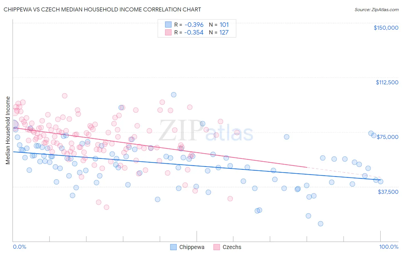 Chippewa vs Czech Median Household Income