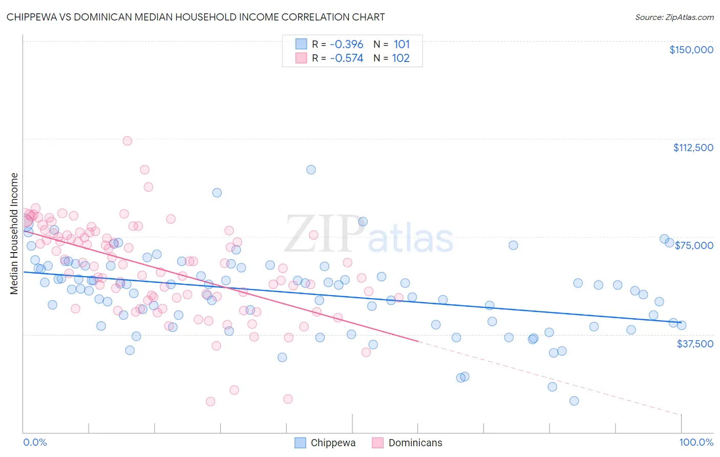 Chippewa vs Dominican Median Household Income
