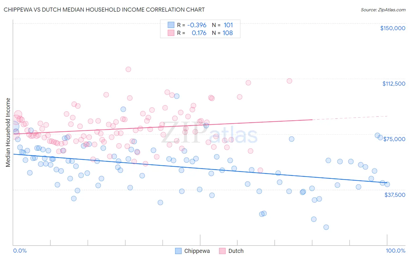 Chippewa vs Dutch Median Household Income