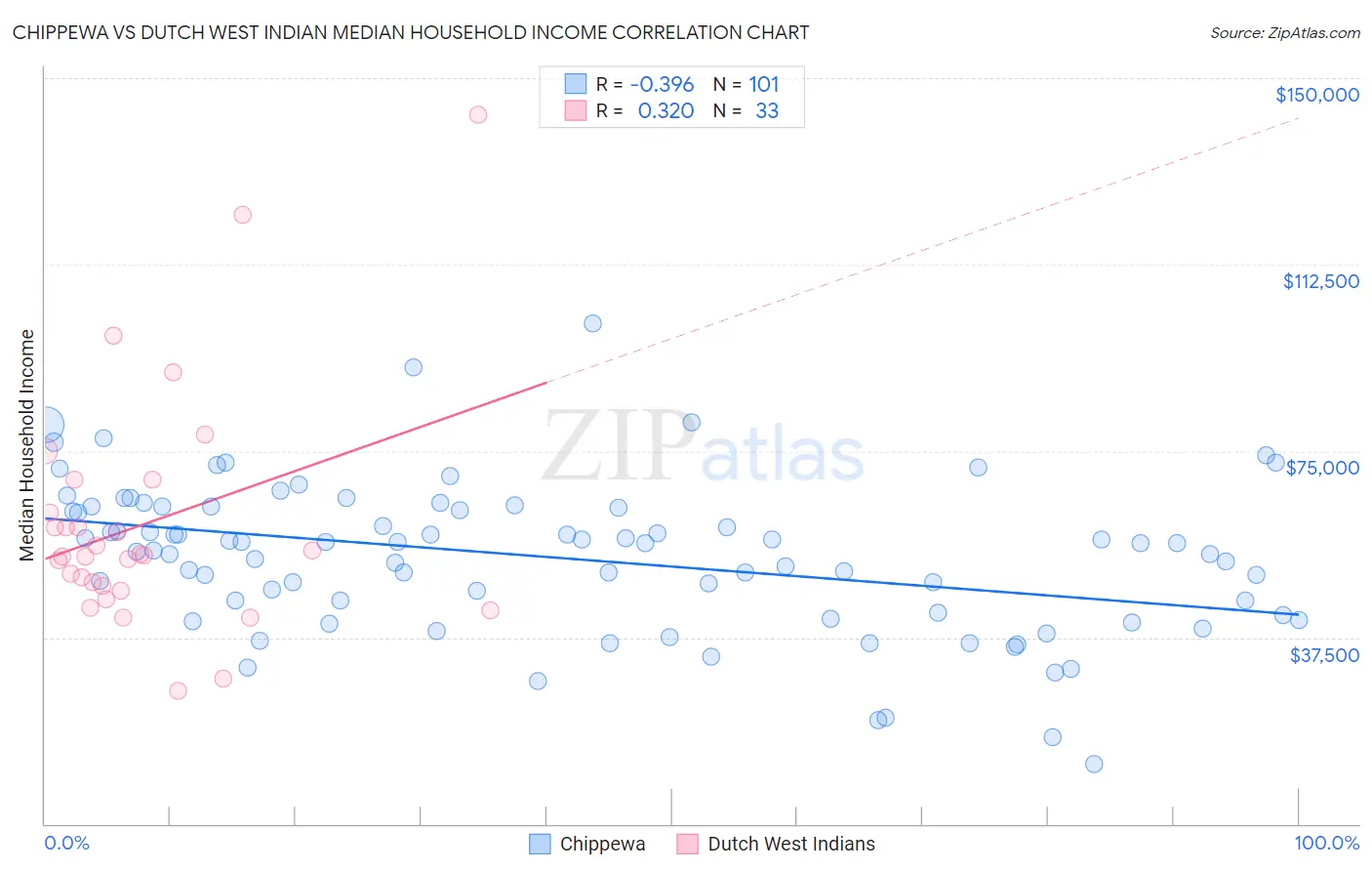 Chippewa vs Dutch West Indian Median Household Income