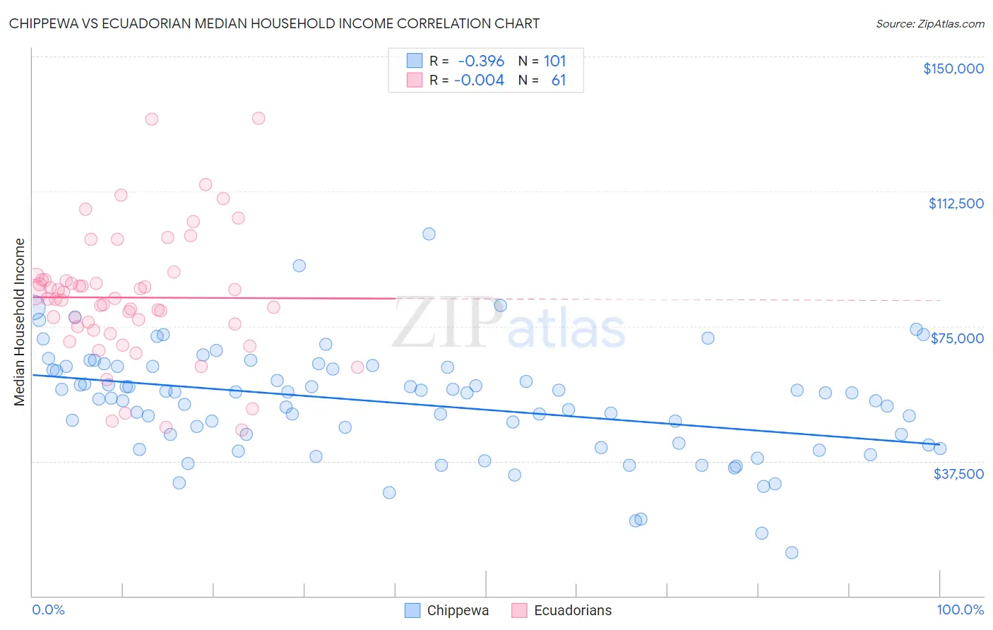 Chippewa vs Ecuadorian Median Household Income