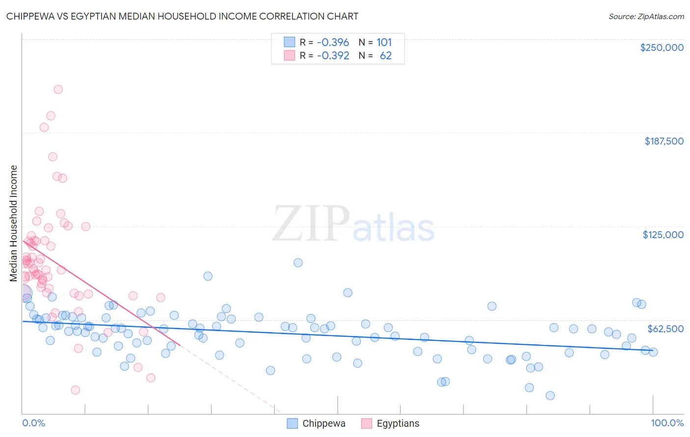 Chippewa vs Egyptian Median Household Income