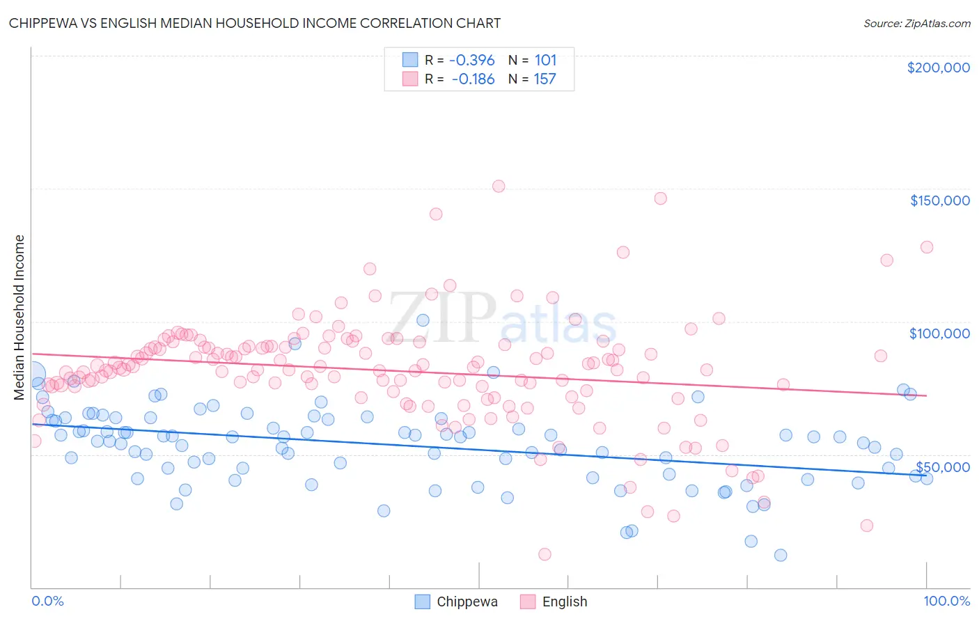 Chippewa vs English Median Household Income