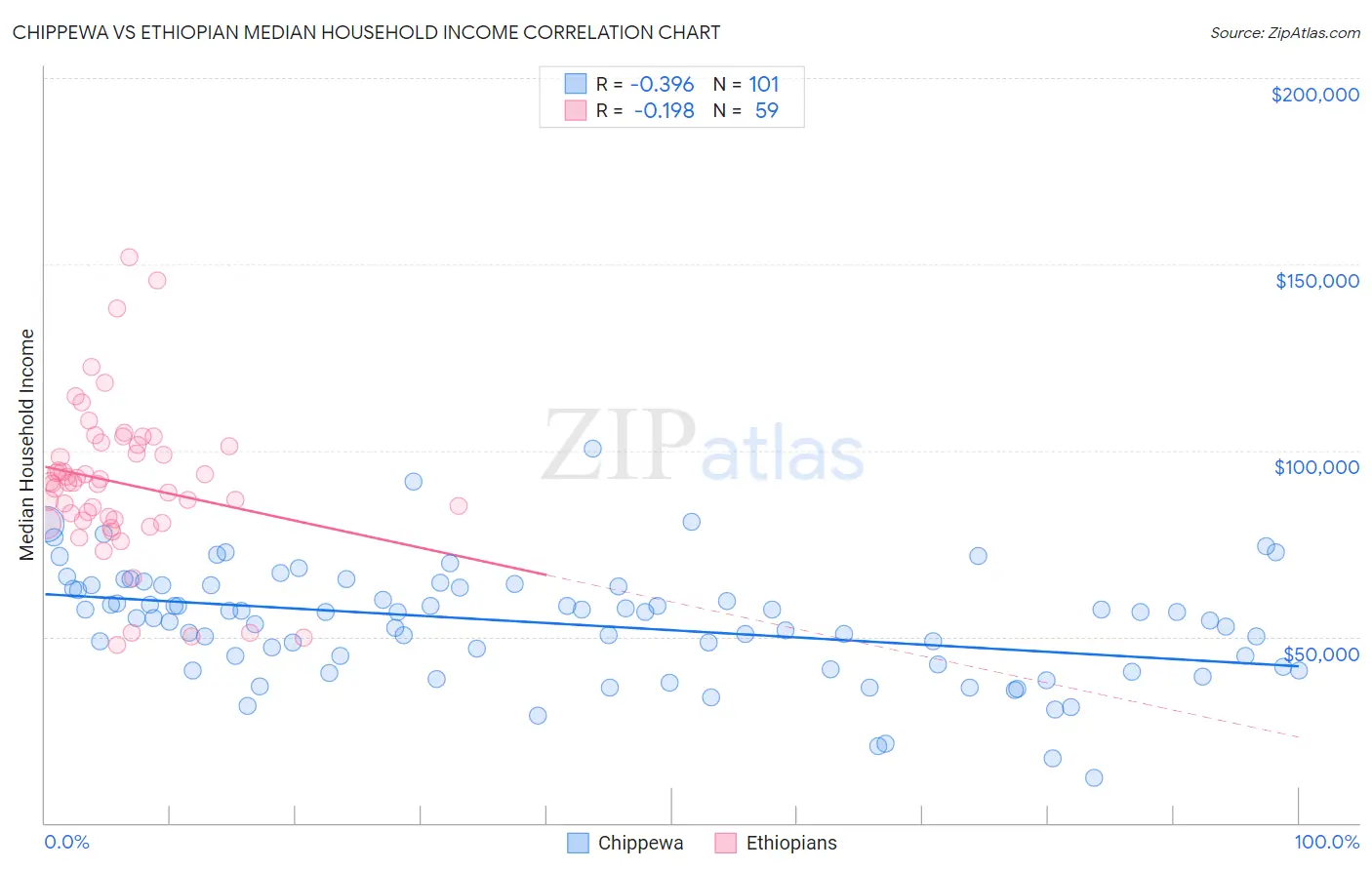 Chippewa vs Ethiopian Median Household Income