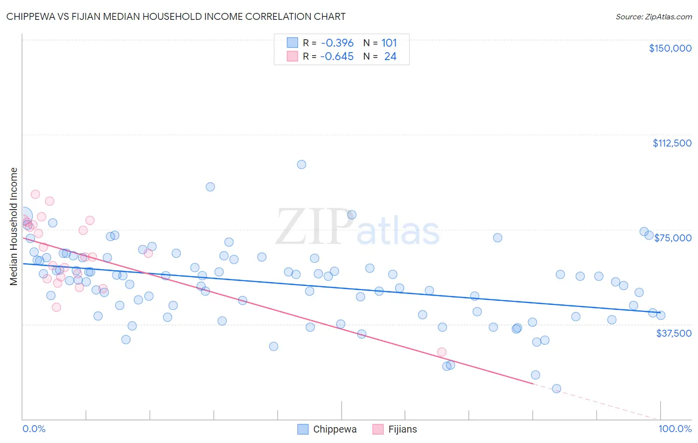 Chippewa vs Fijian Median Household Income