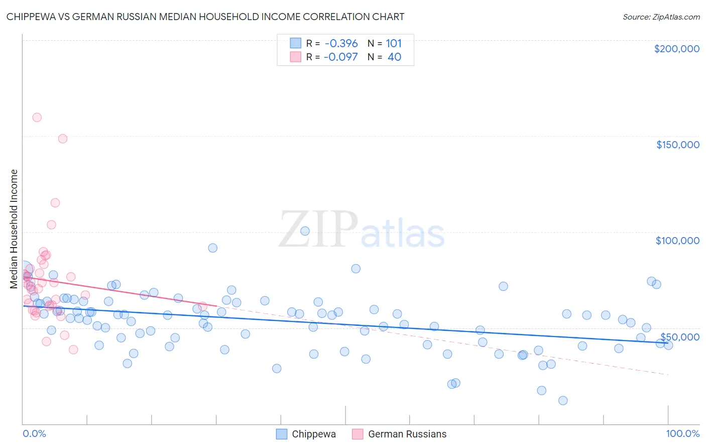 Chippewa vs German Russian Median Household Income
