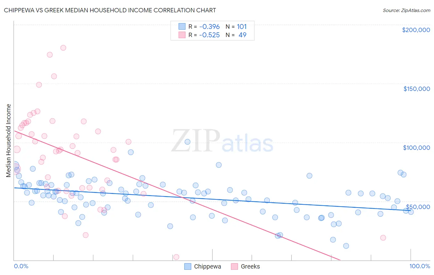 Chippewa vs Greek Median Household Income