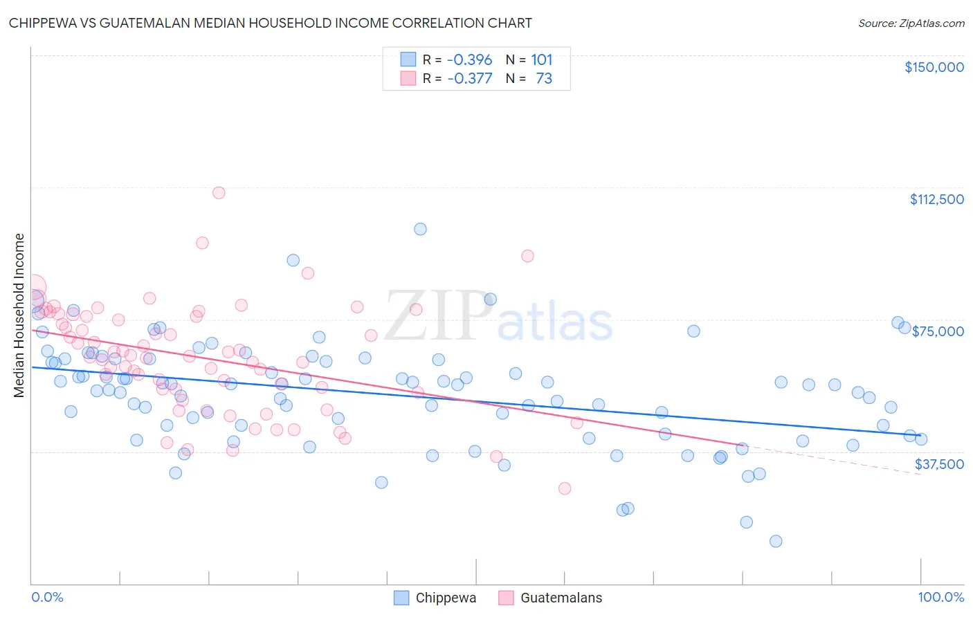 Chippewa vs Guatemalan Median Household Income