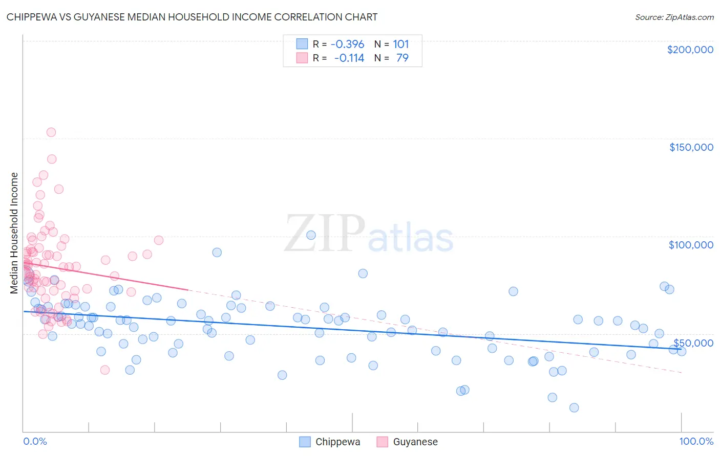 Chippewa vs Guyanese Median Household Income