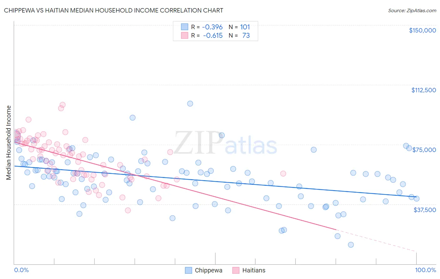 Chippewa vs Haitian Median Household Income
