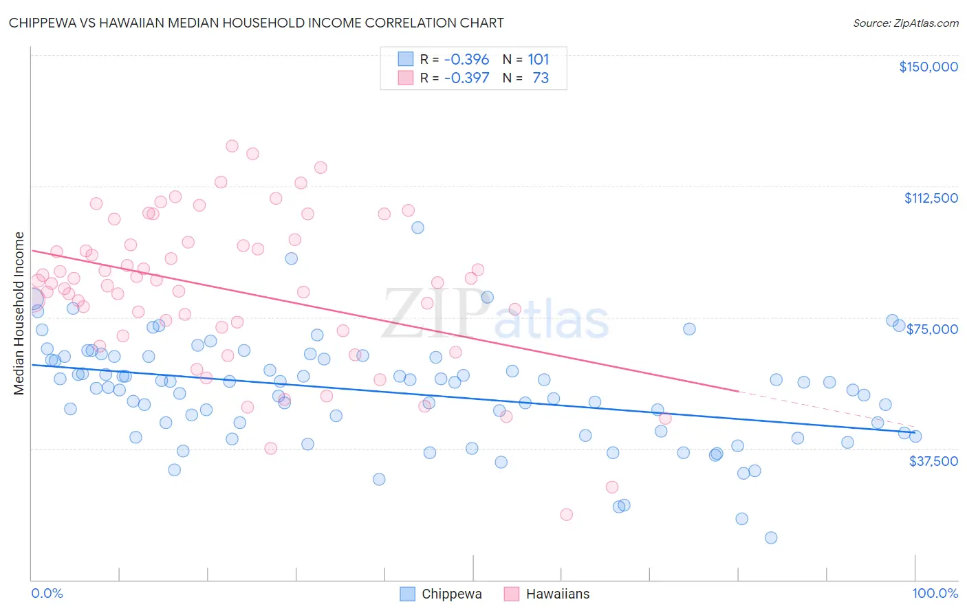Chippewa vs Hawaiian Median Household Income