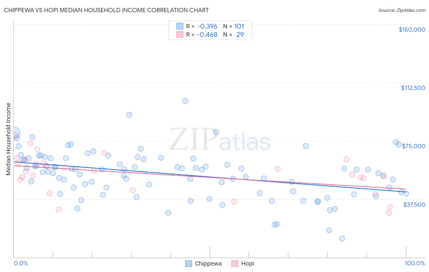 Chippewa vs Hopi Median Household Income