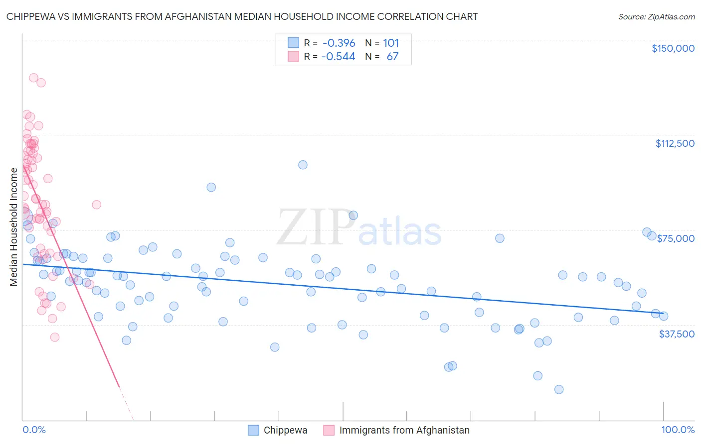 Chippewa vs Immigrants from Afghanistan Median Household Income