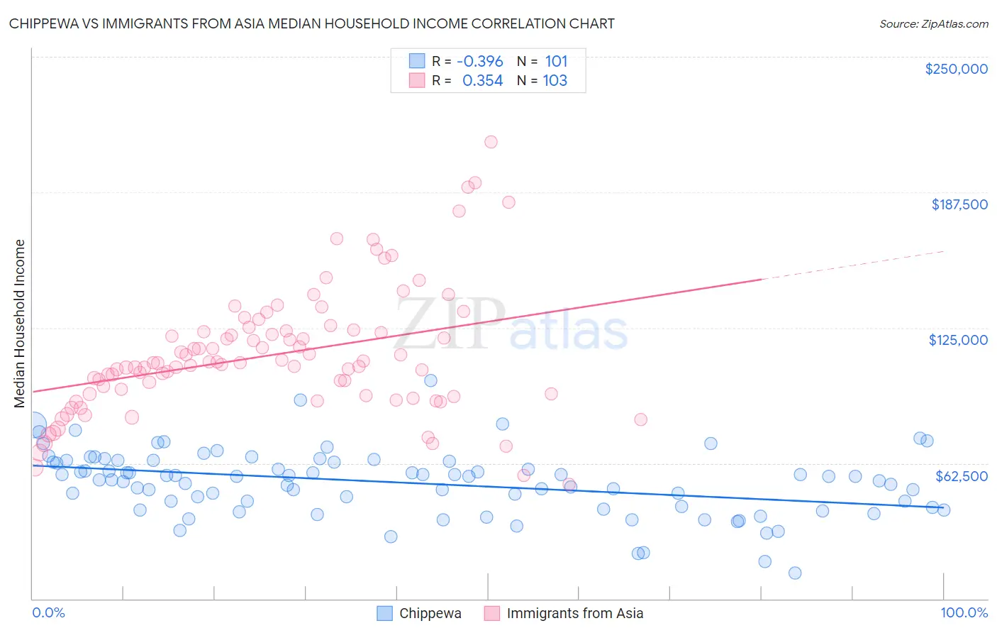 Chippewa vs Immigrants from Asia Median Household Income