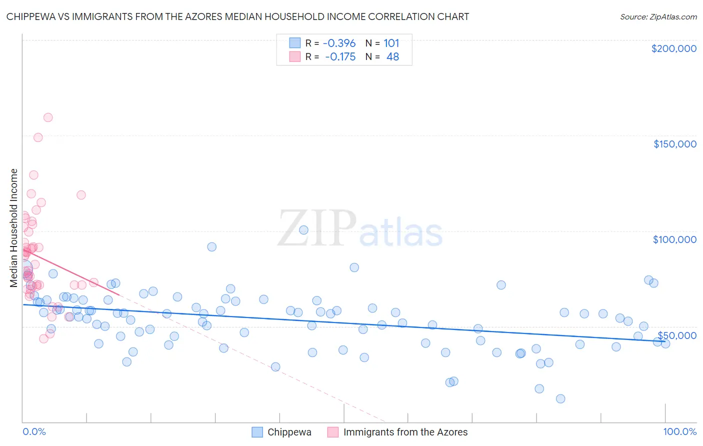 Chippewa vs Immigrants from the Azores Median Household Income