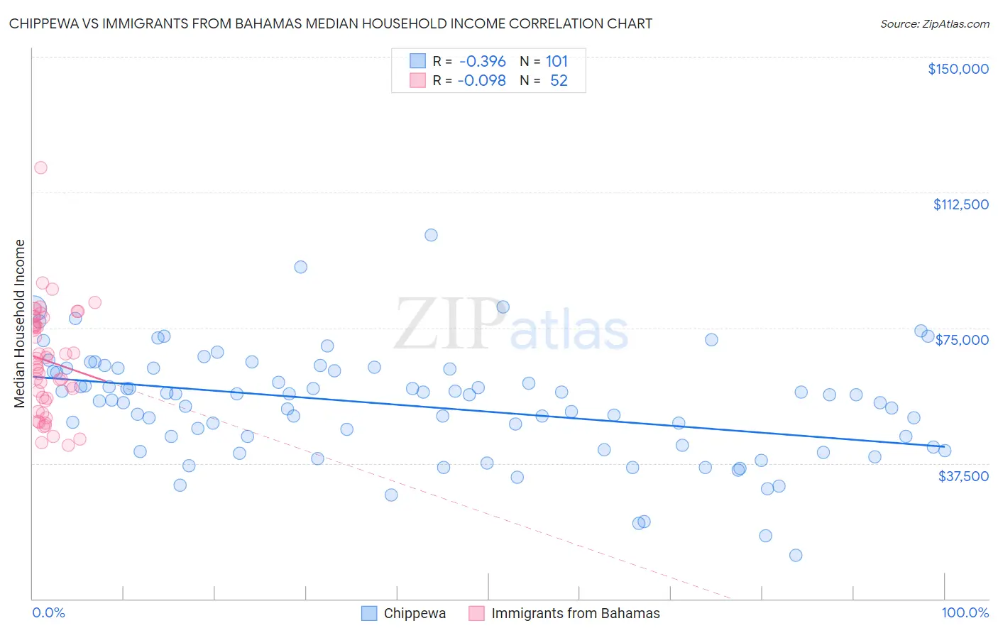 Chippewa vs Immigrants from Bahamas Median Household Income