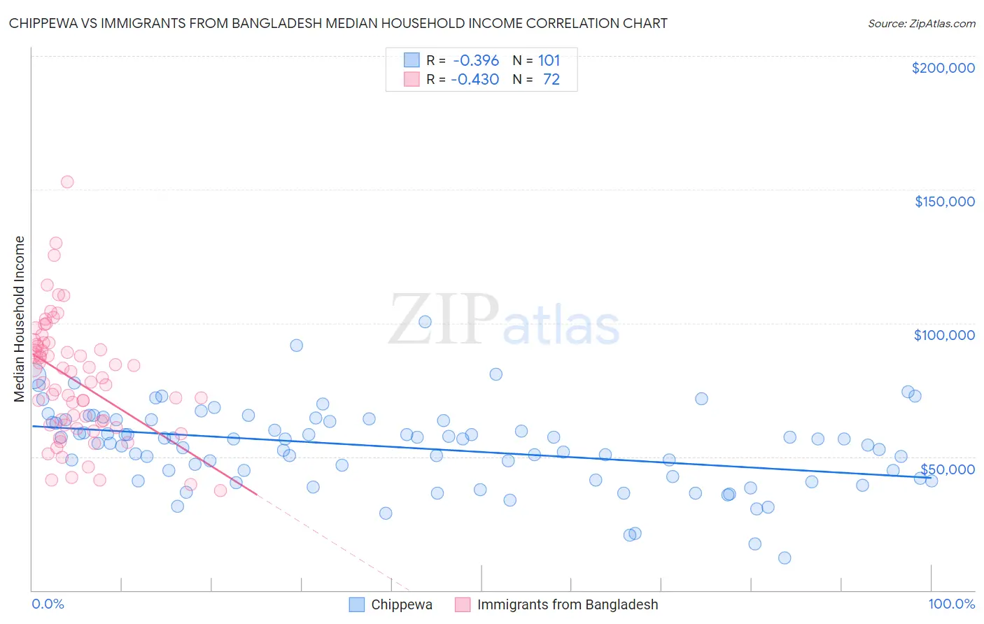 Chippewa vs Immigrants from Bangladesh Median Household Income