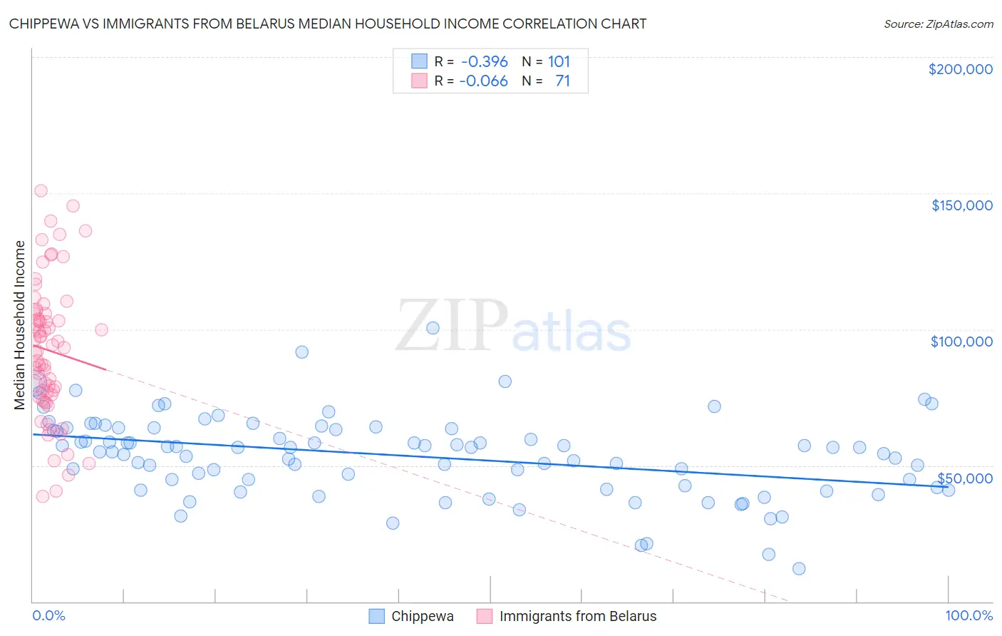 Chippewa vs Immigrants from Belarus Median Household Income