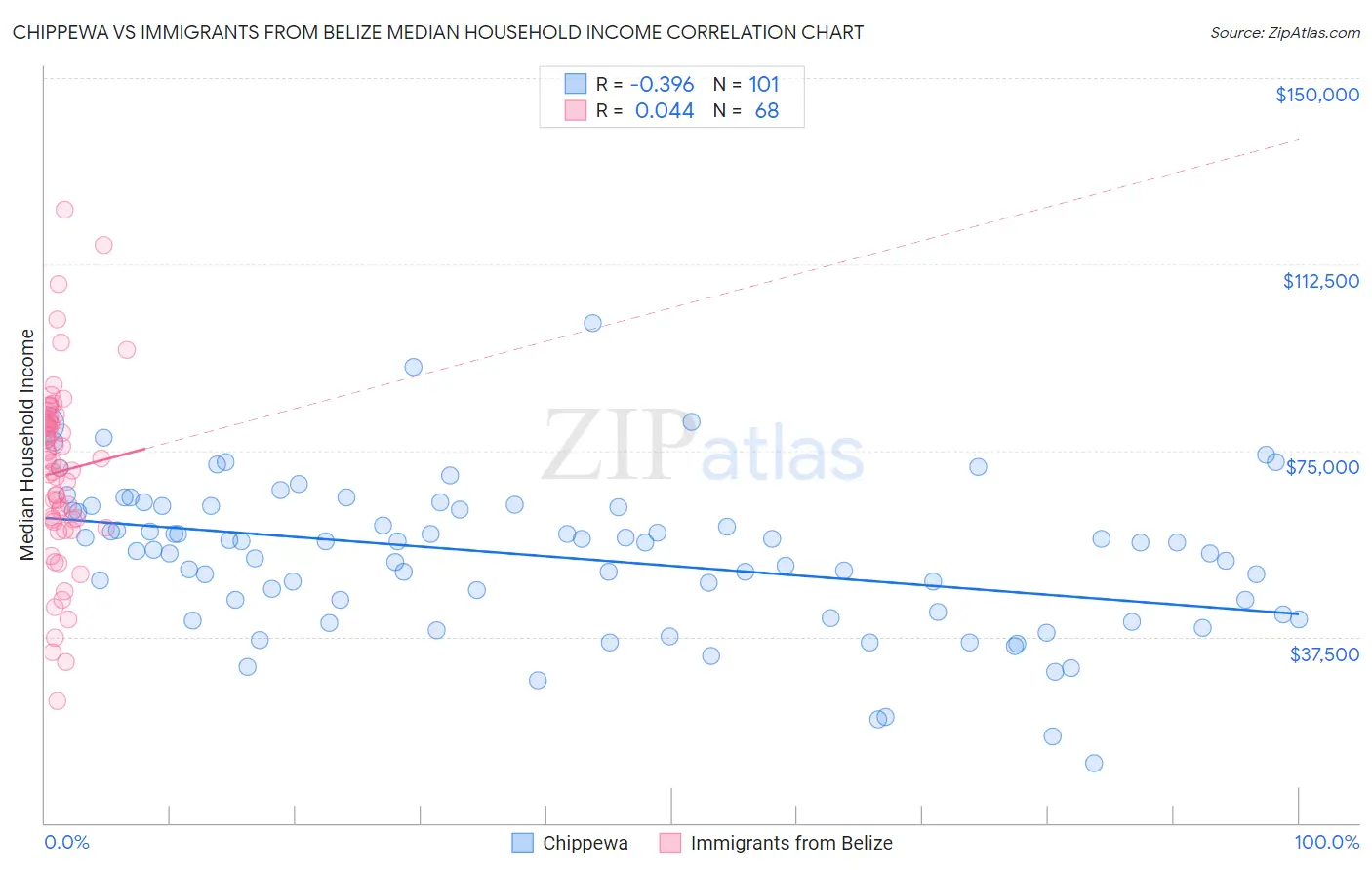Chippewa vs Immigrants from Belize Median Household Income