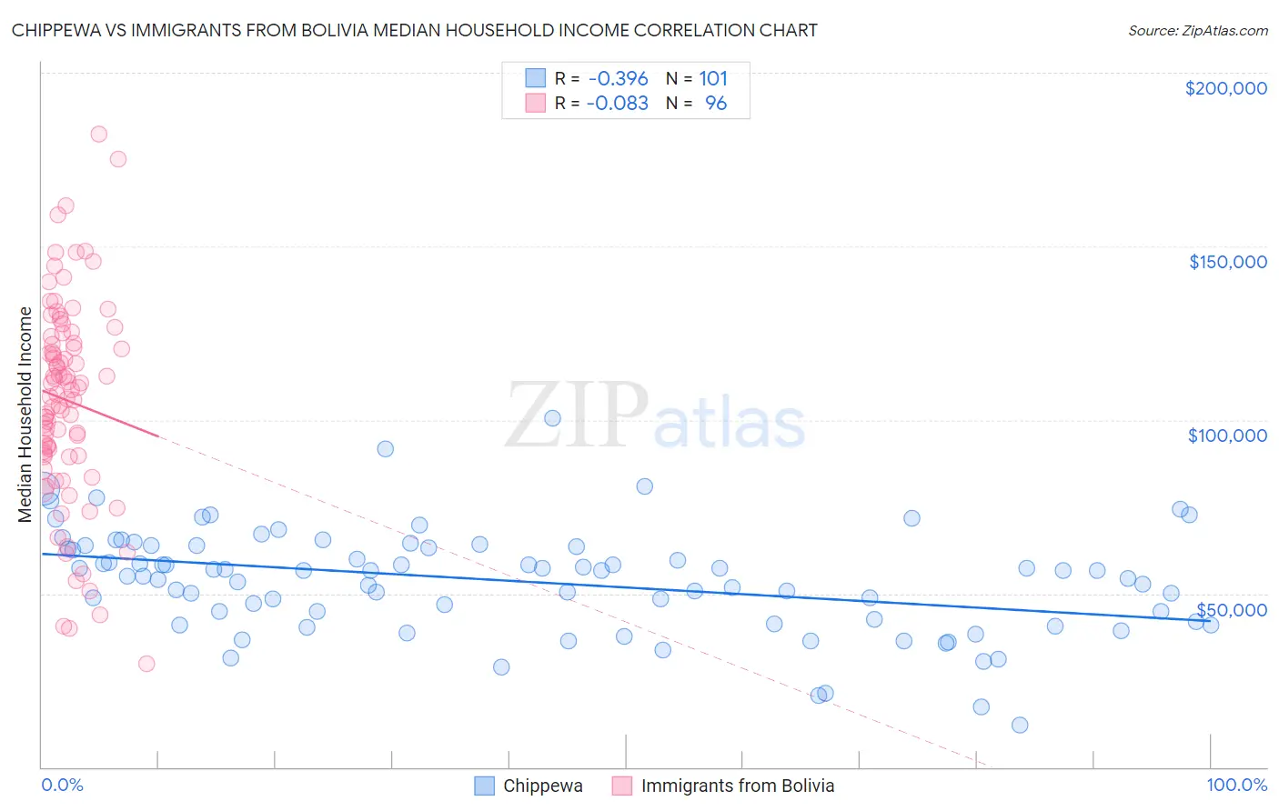 Chippewa vs Immigrants from Bolivia Median Household Income