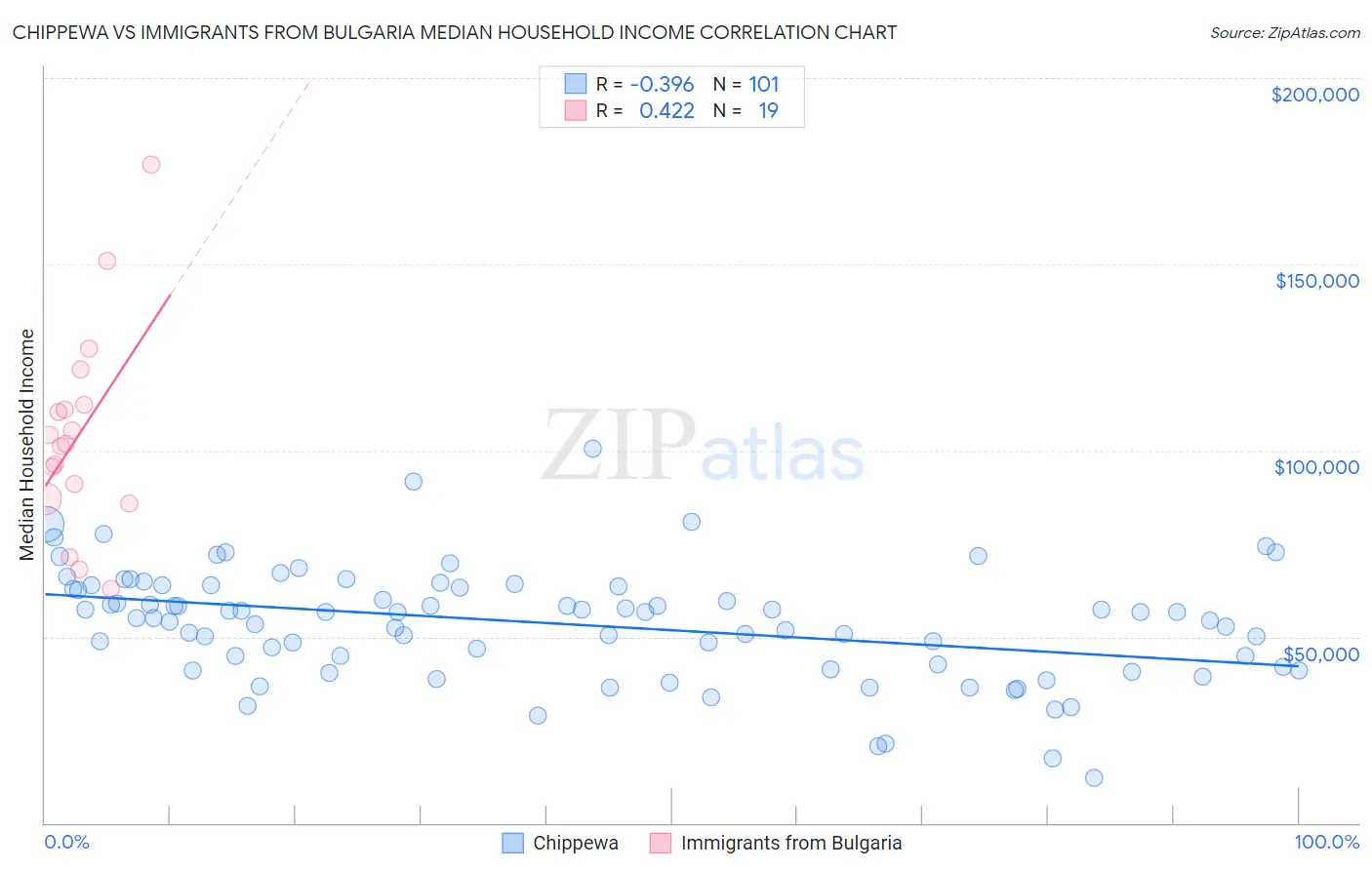 Chippewa vs Immigrants from Bulgaria Median Household Income