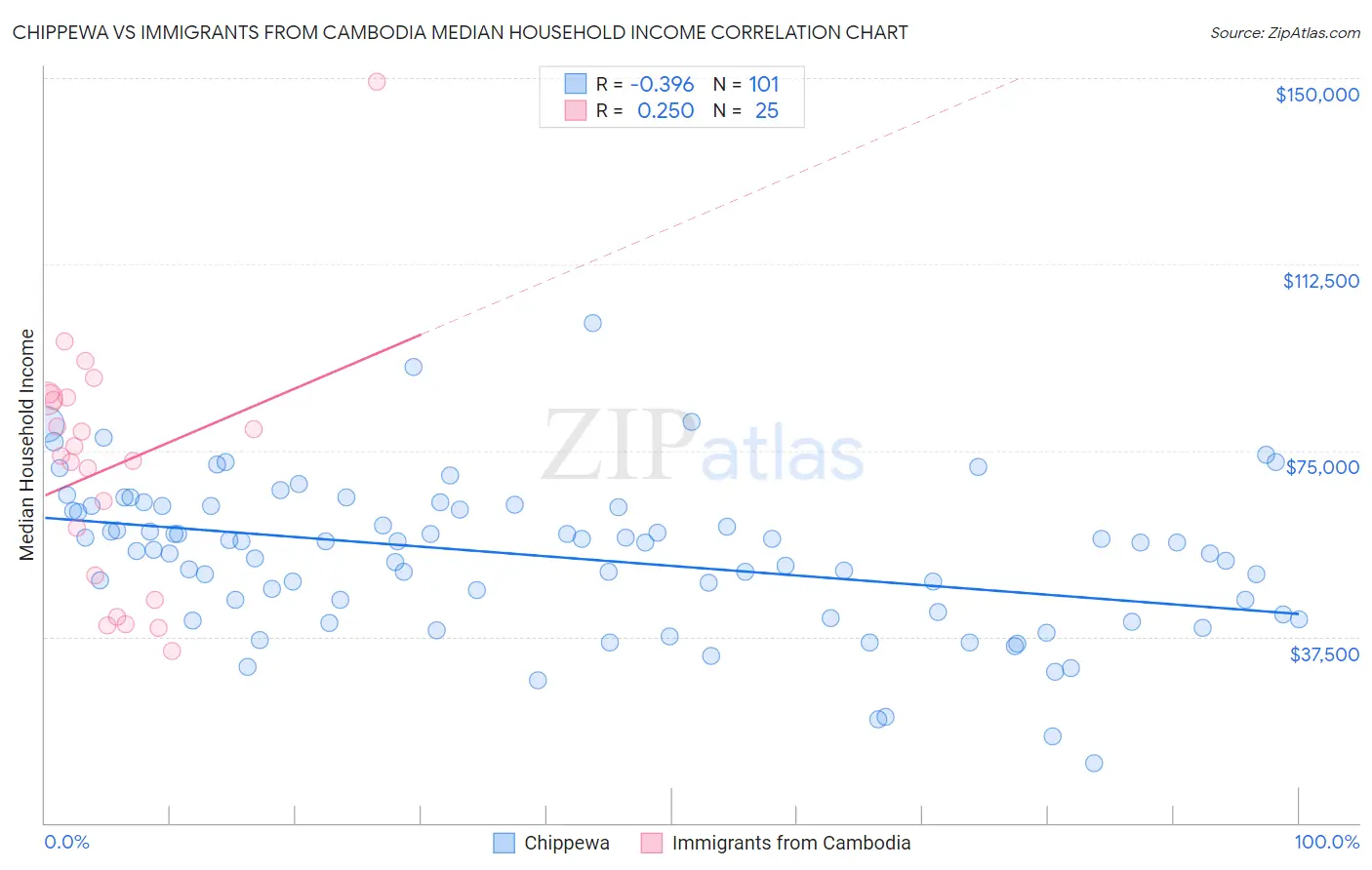 Chippewa vs Immigrants from Cambodia Median Household Income