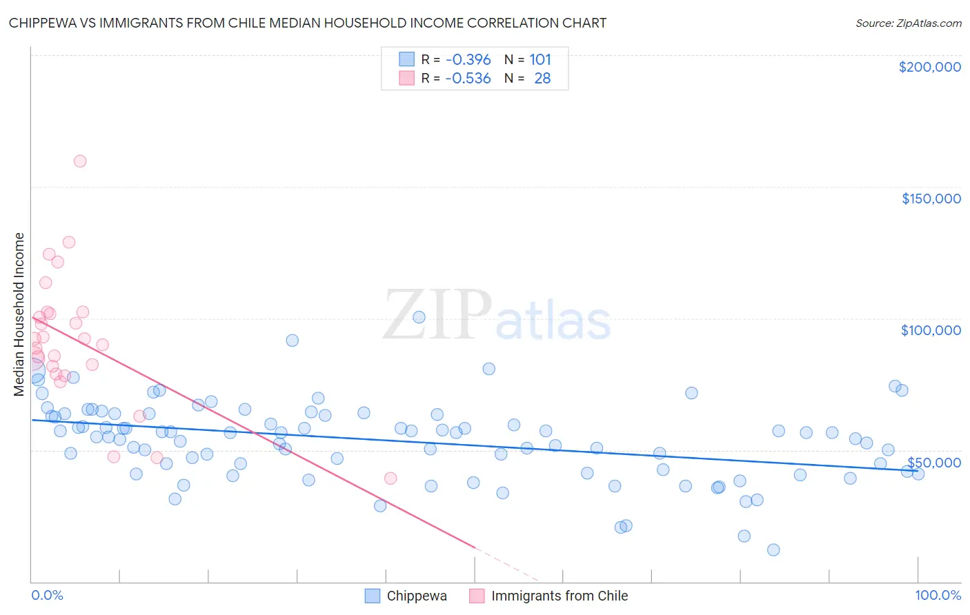 Chippewa vs Immigrants from Chile Median Household Income