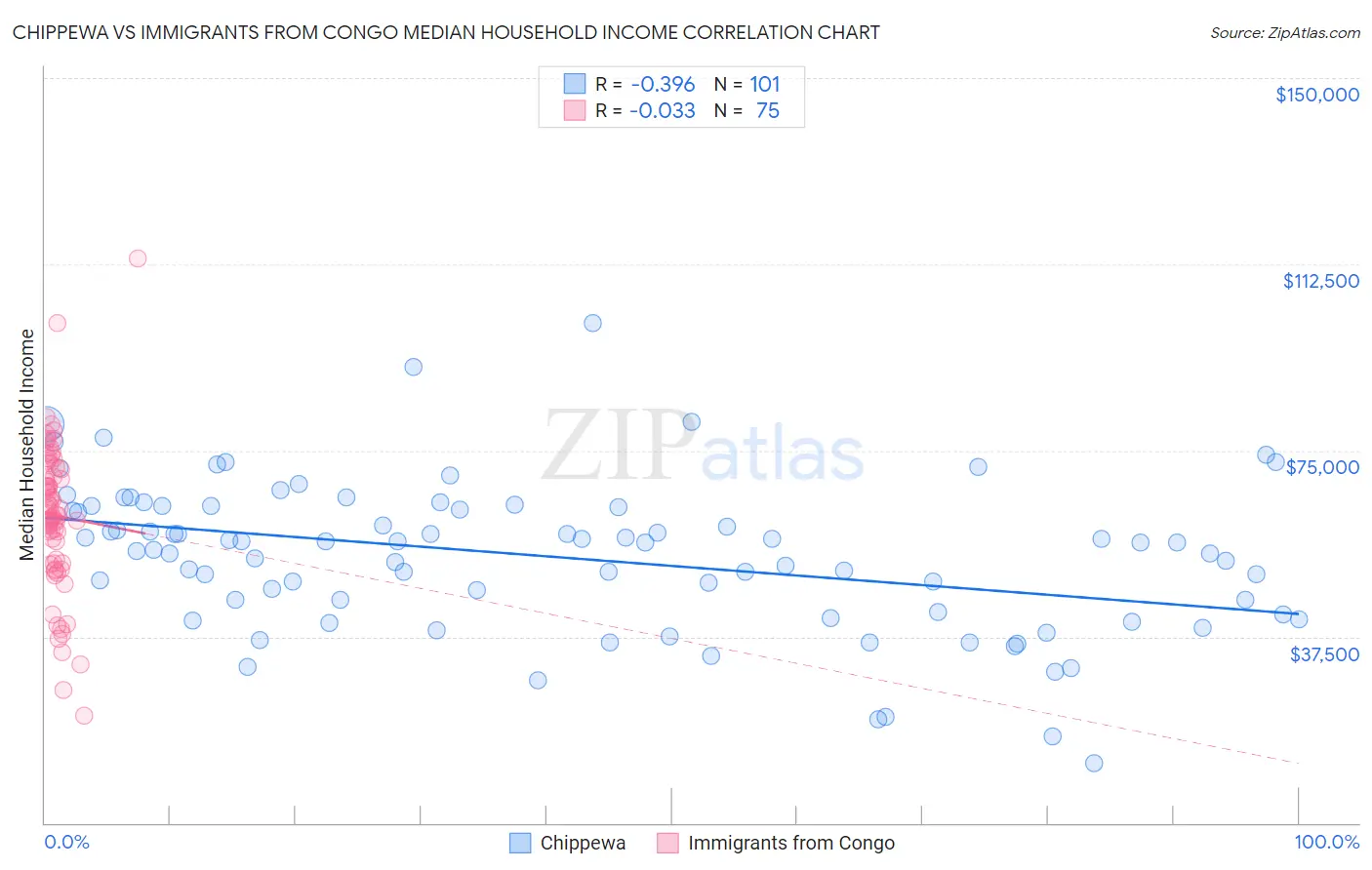 Chippewa vs Immigrants from Congo Median Household Income
