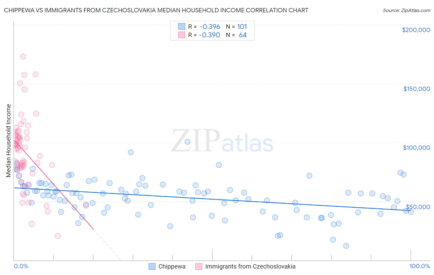 Chippewa vs Immigrants from Czechoslovakia Median Household Income