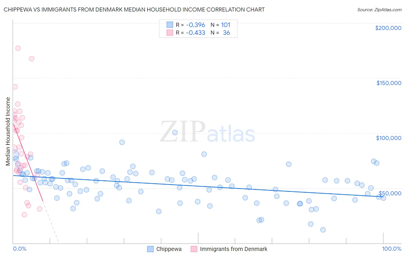 Chippewa vs Immigrants from Denmark Median Household Income