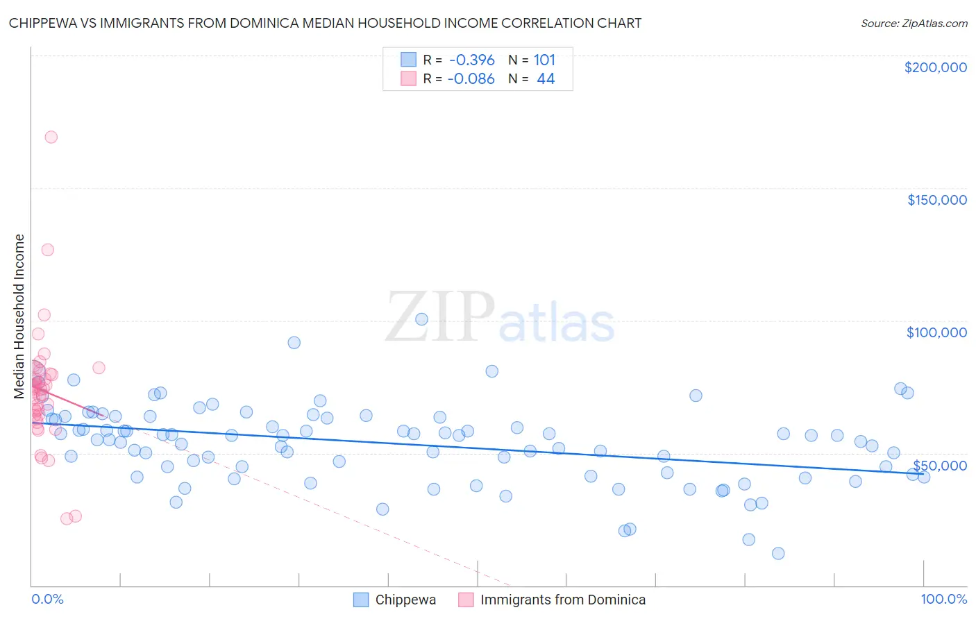 Chippewa vs Immigrants from Dominica Median Household Income