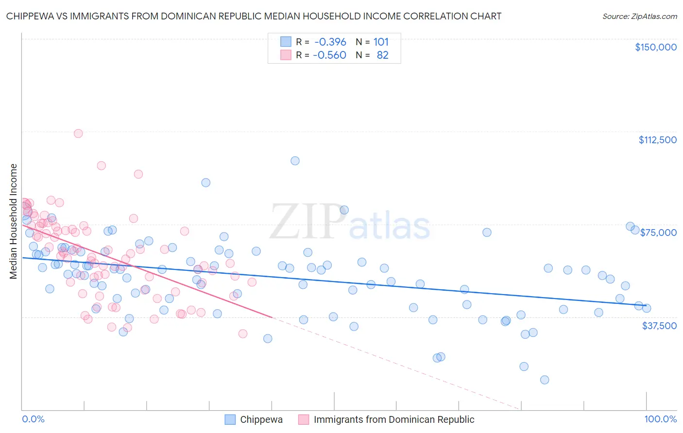 Chippewa vs Immigrants from Dominican Republic Median Household Income