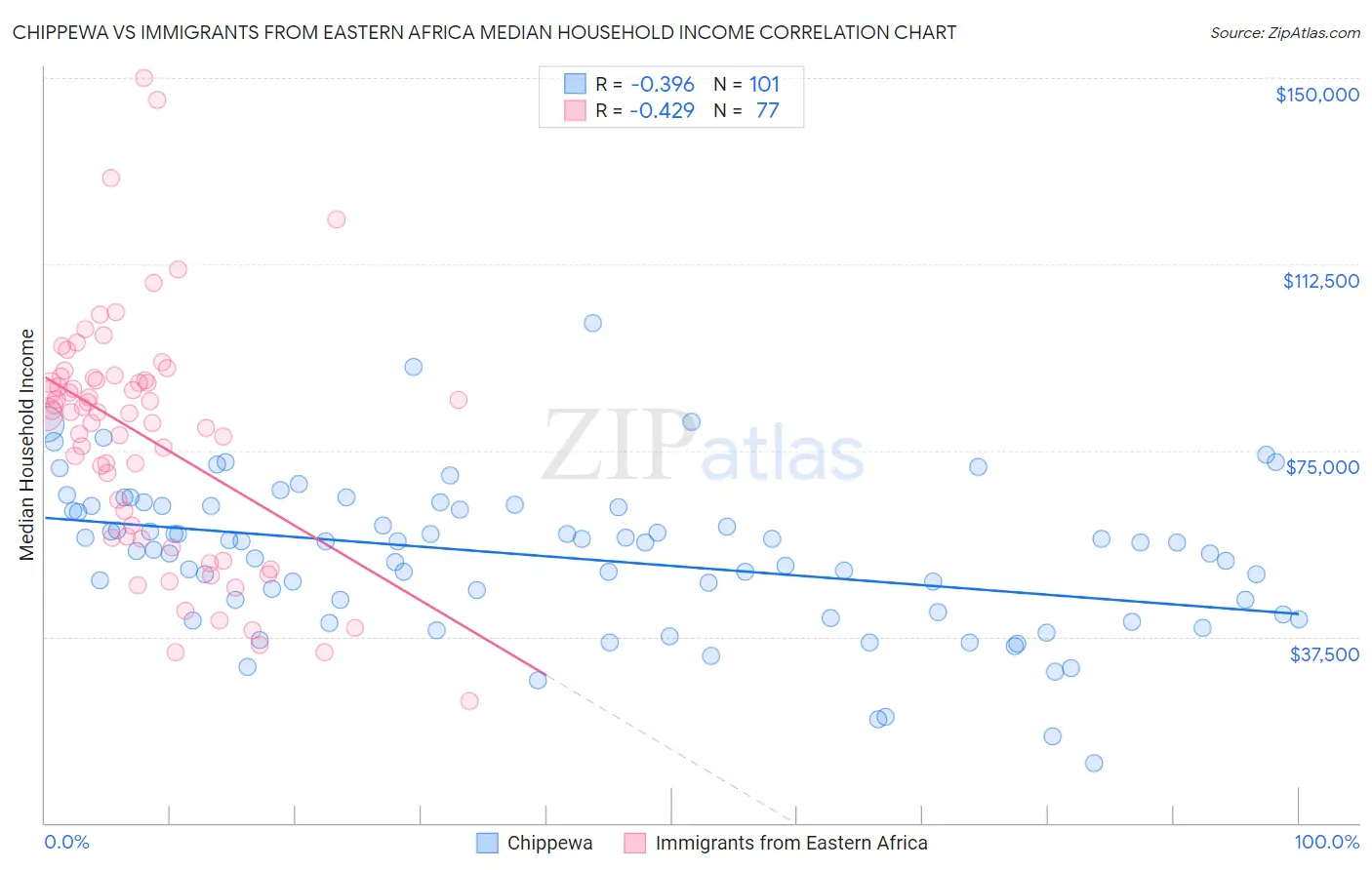 Chippewa vs Immigrants from Eastern Africa Median Household Income