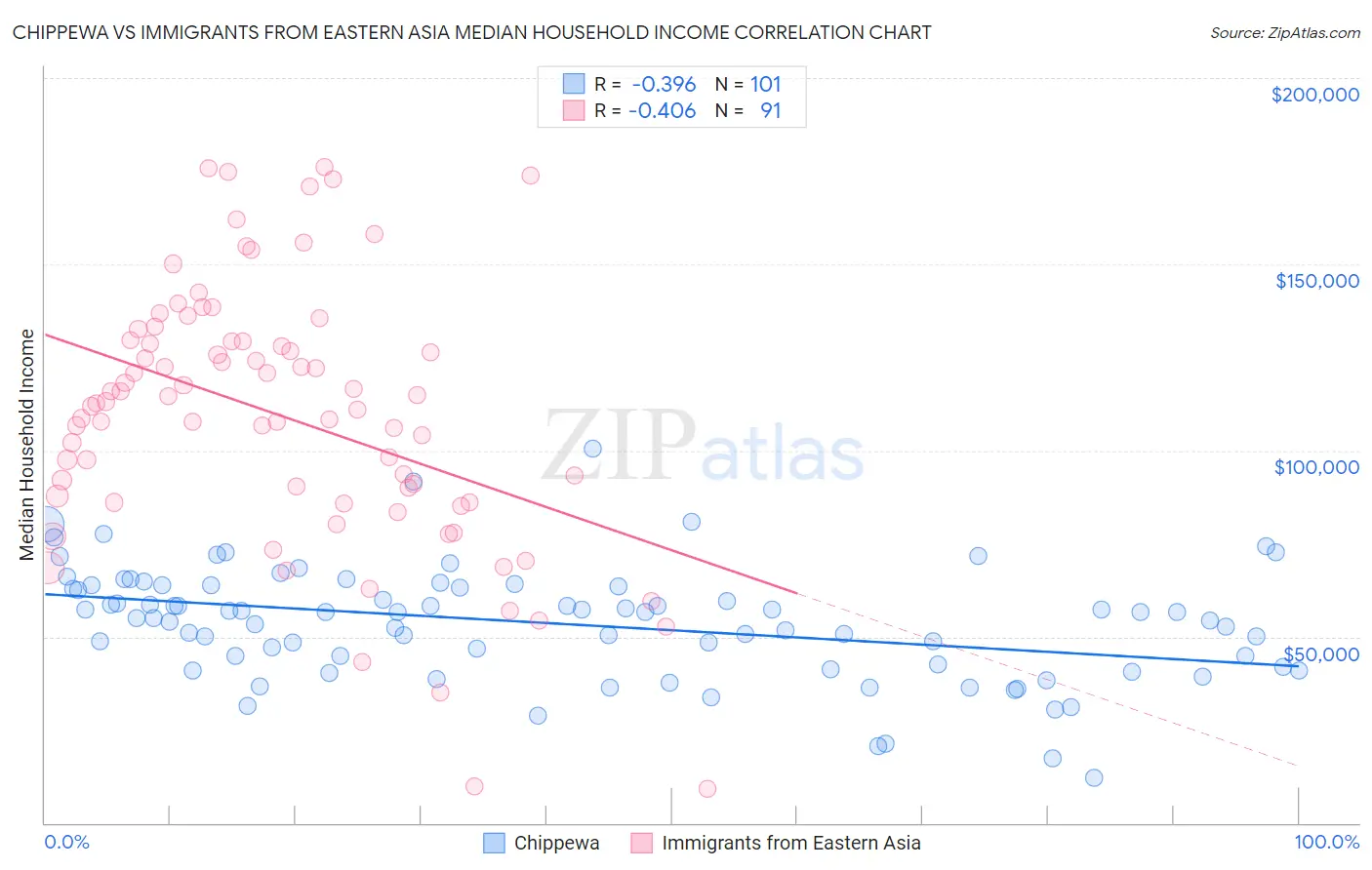 Chippewa vs Immigrants from Eastern Asia Median Household Income