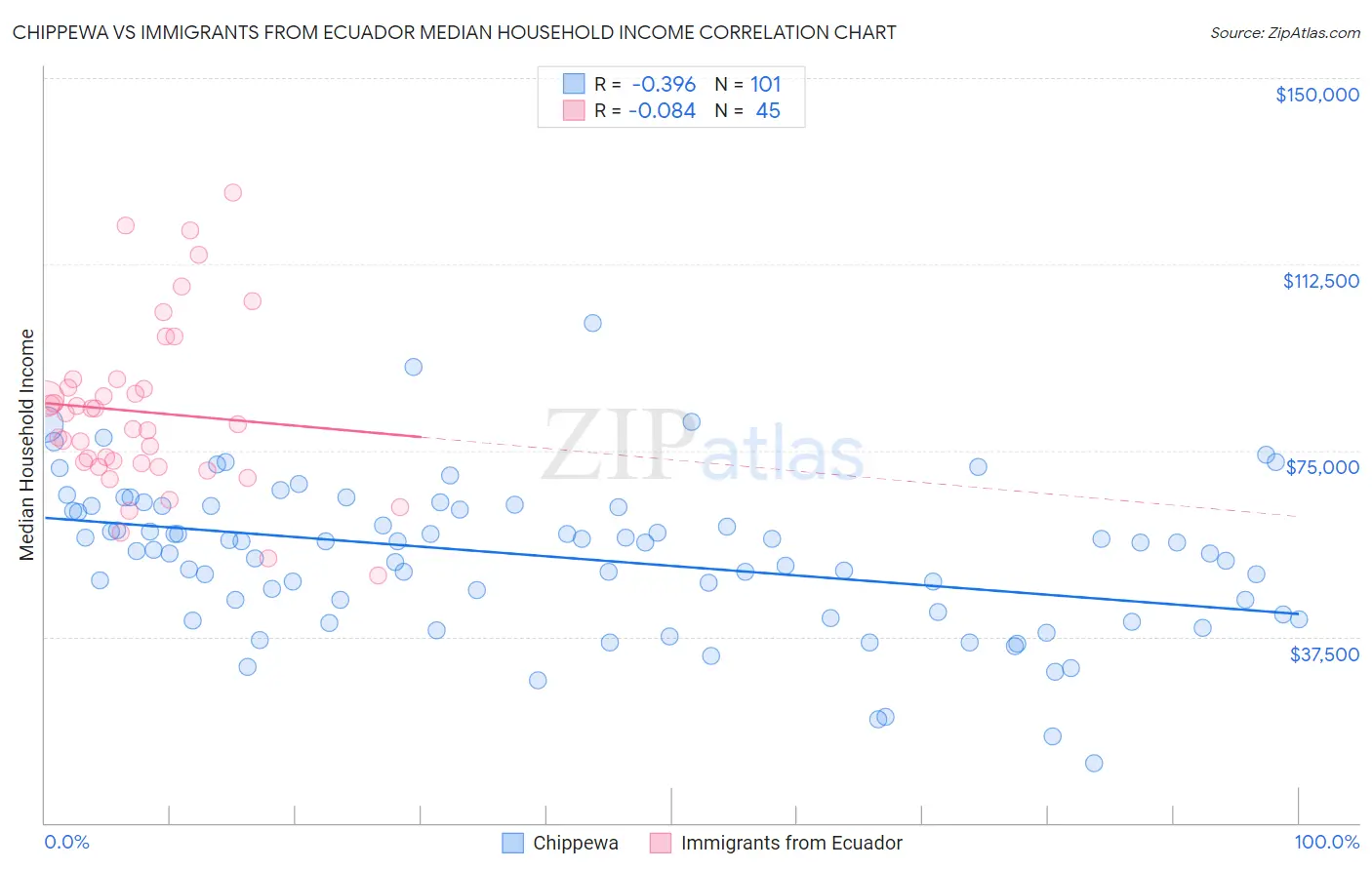 Chippewa vs Immigrants from Ecuador Median Household Income