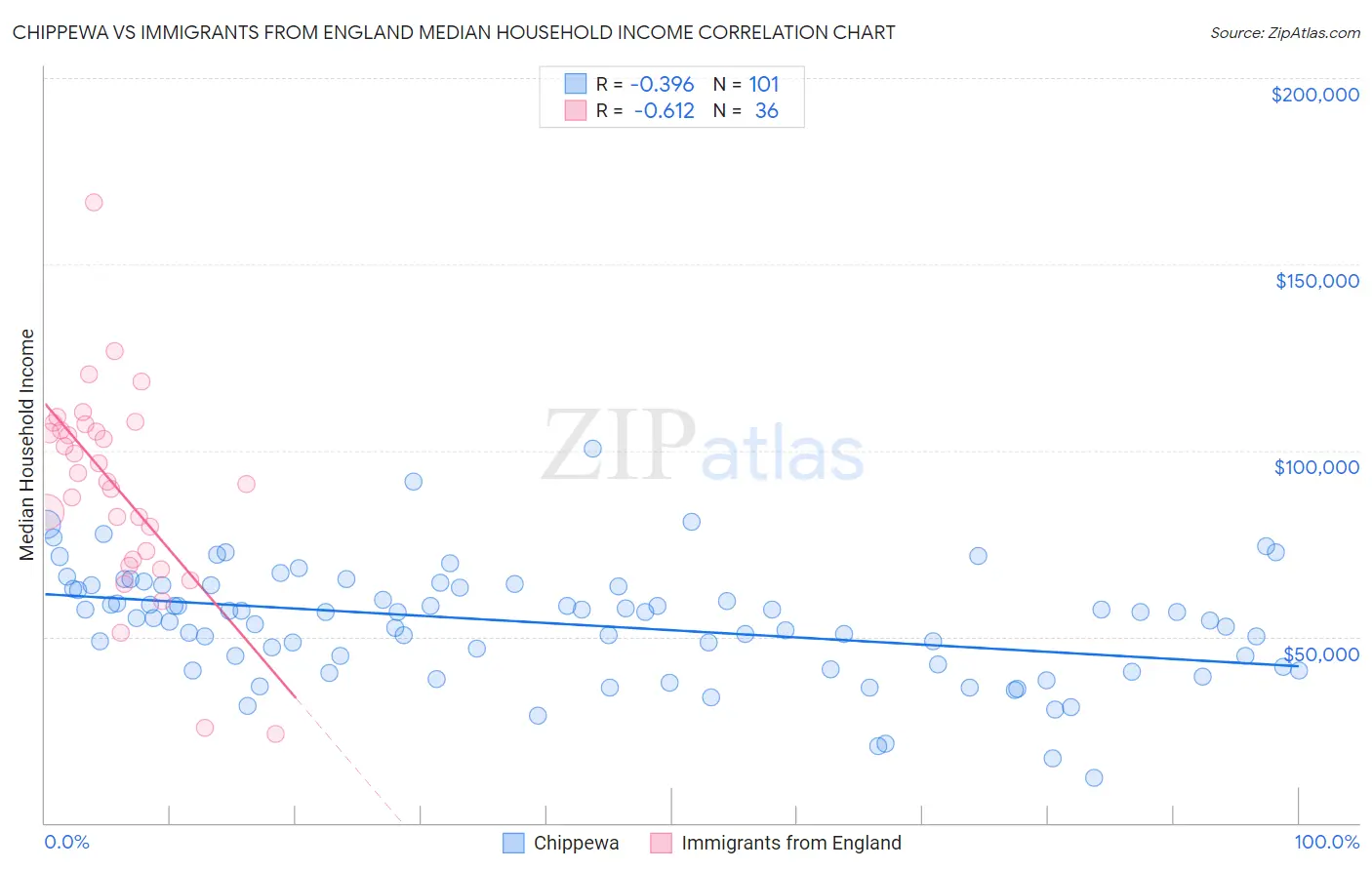 Chippewa vs Immigrants from England Median Household Income