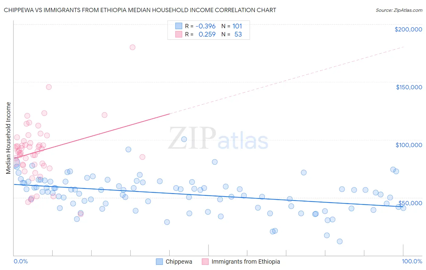 Chippewa vs Immigrants from Ethiopia Median Household Income