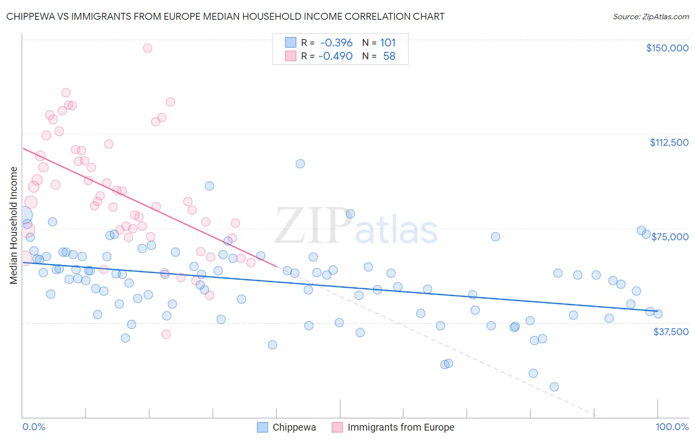 Chippewa vs Immigrants from Europe Median Household Income
