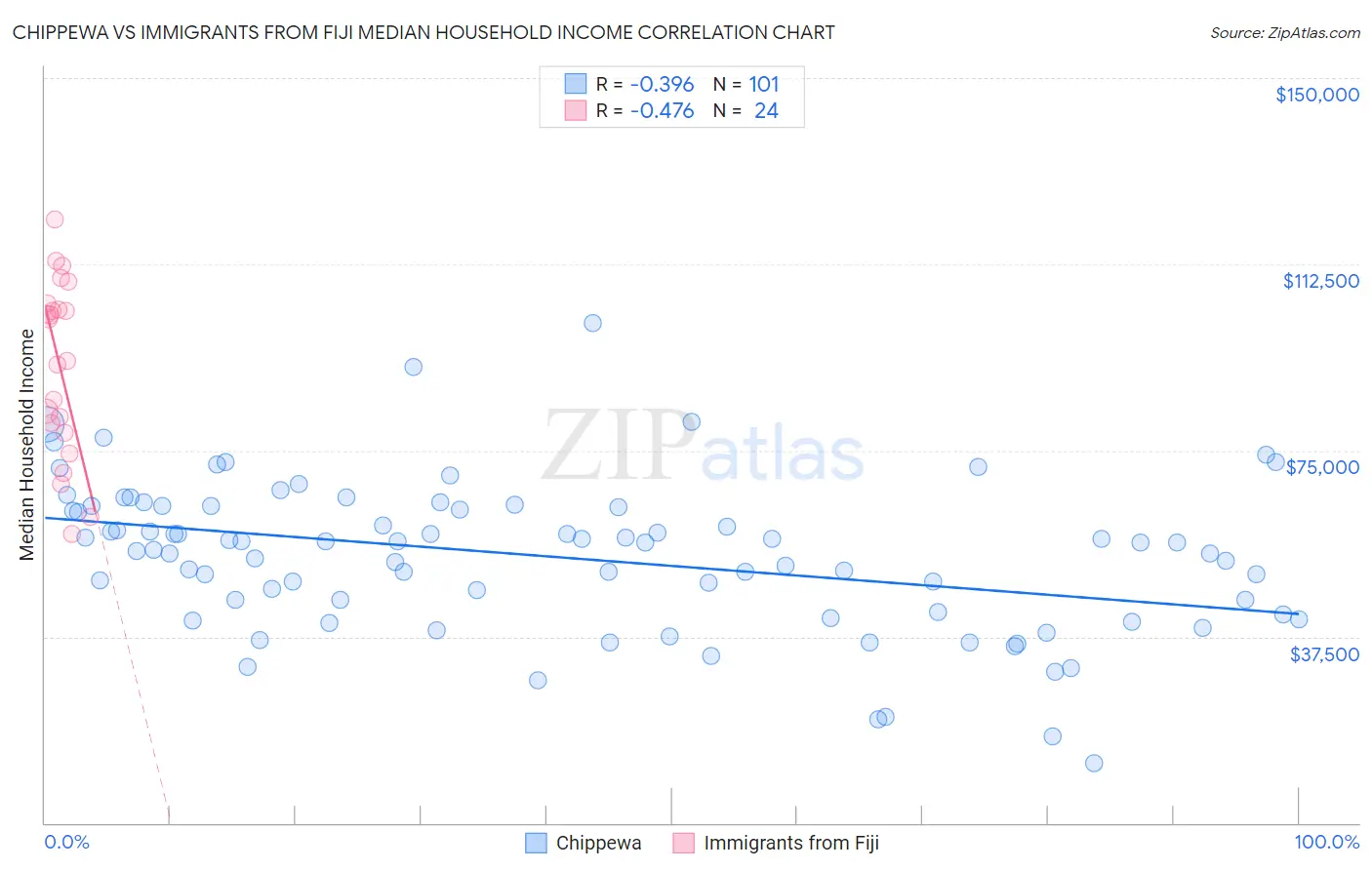 Chippewa vs Immigrants from Fiji Median Household Income