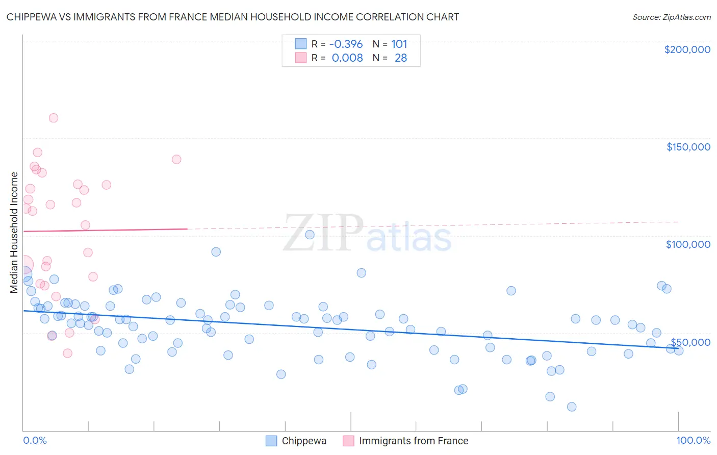 Chippewa vs Immigrants from France Median Household Income
