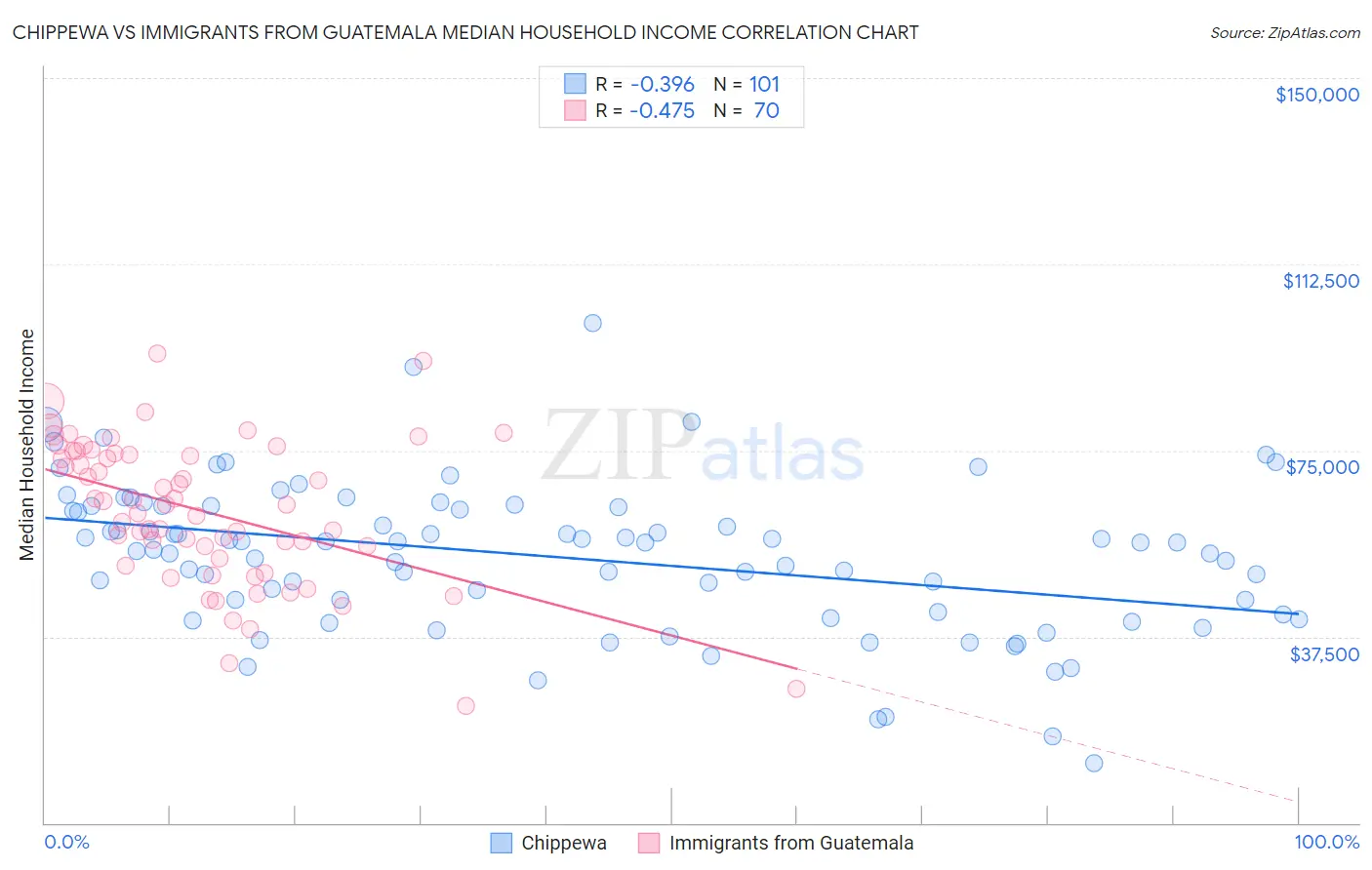 Chippewa vs Immigrants from Guatemala Median Household Income