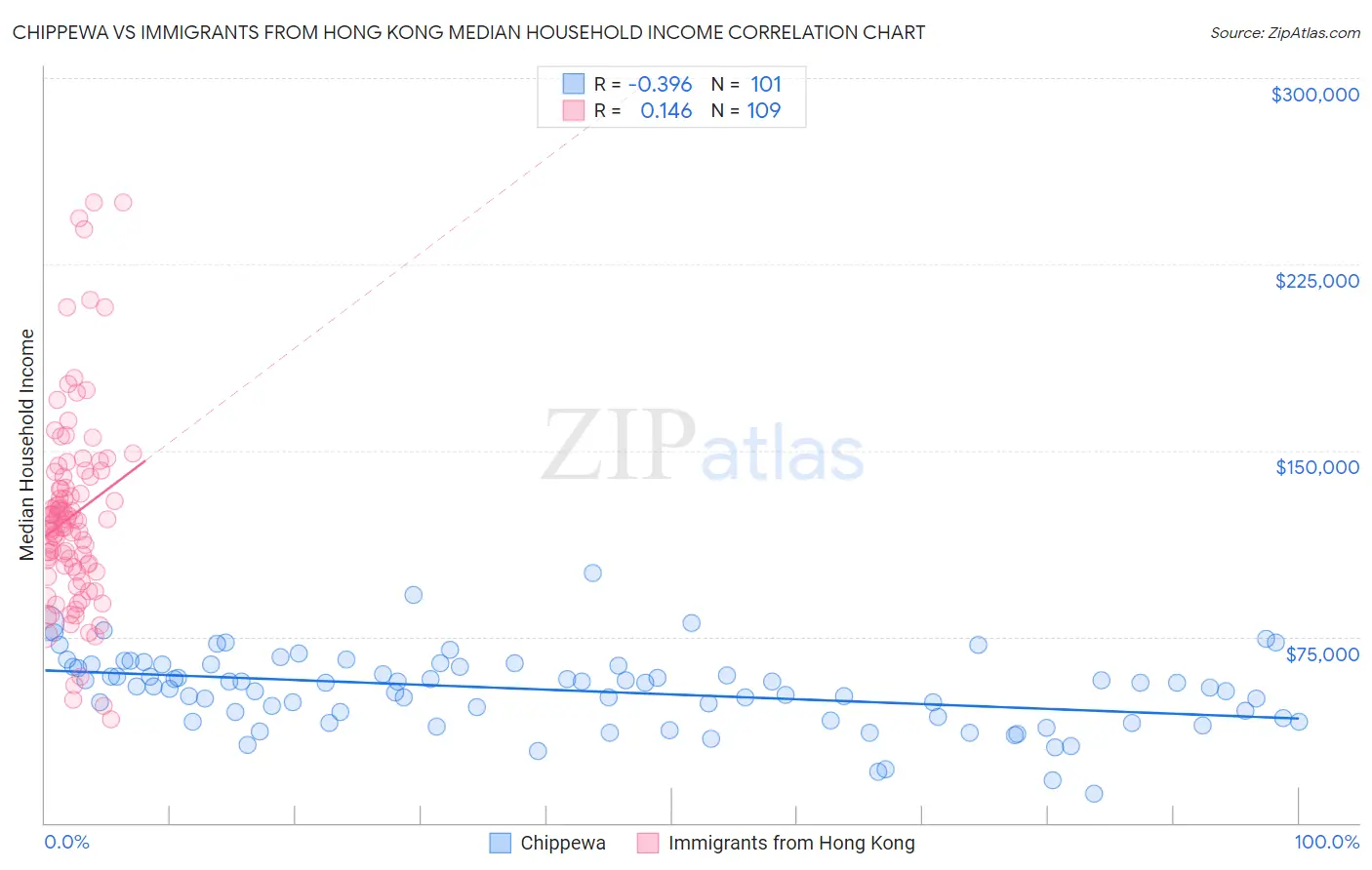 Chippewa vs Immigrants from Hong Kong Median Household Income