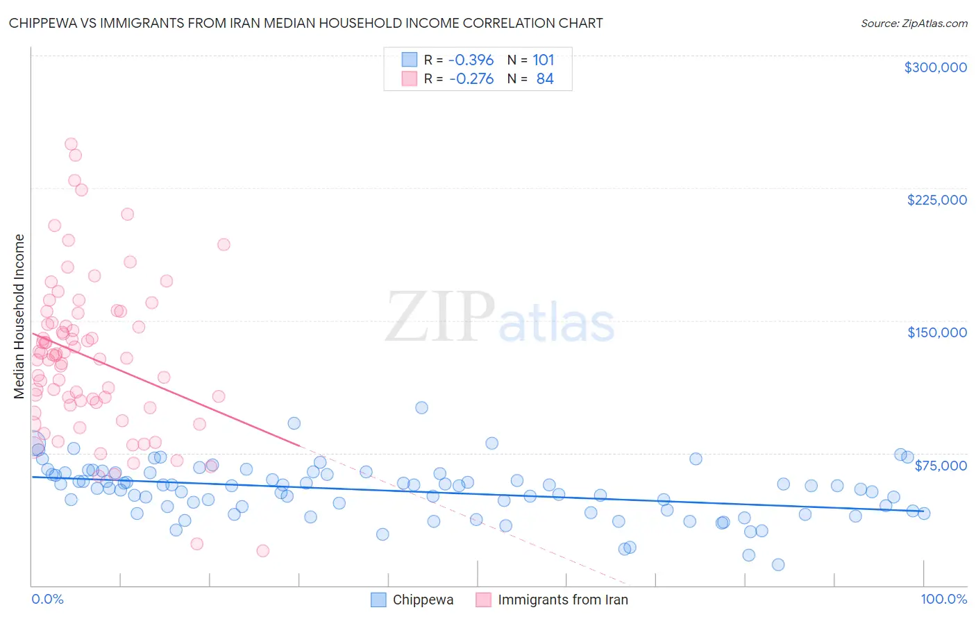 Chippewa vs Immigrants from Iran Median Household Income