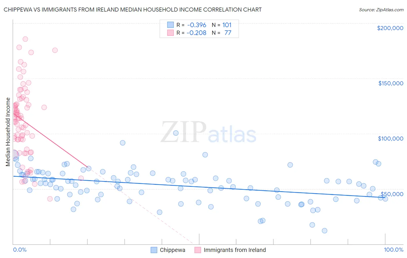Chippewa vs Immigrants from Ireland Median Household Income