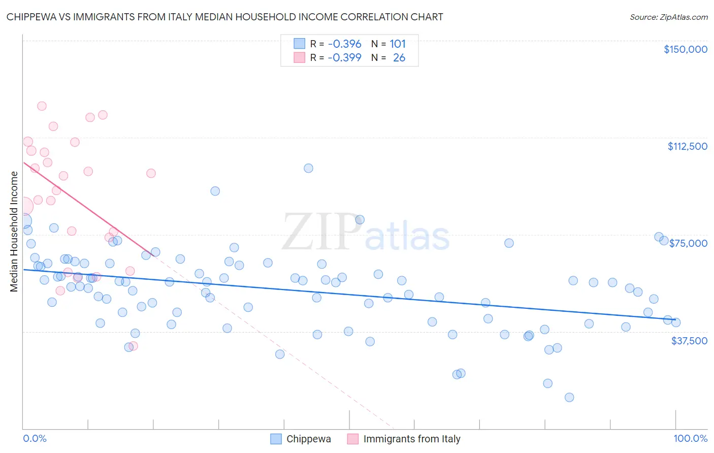Chippewa vs Immigrants from Italy Median Household Income