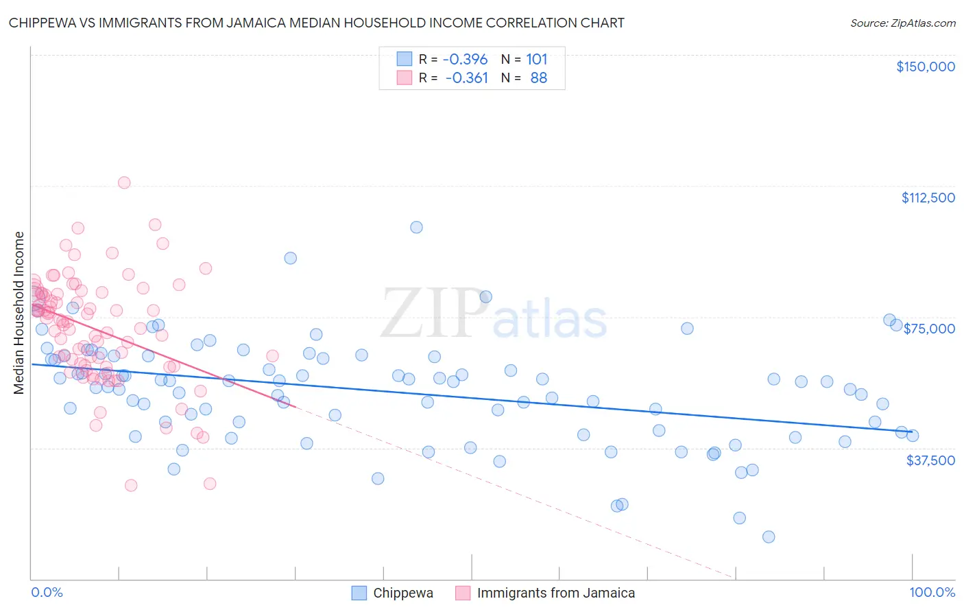 Chippewa vs Immigrants from Jamaica Median Household Income